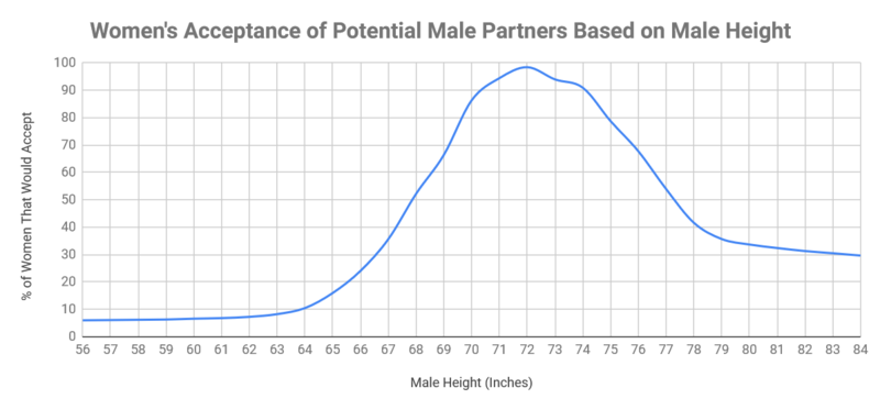 File:Women-s-Acceptance-of-Potential-Male-Partners-Based-on-Male-Height.png